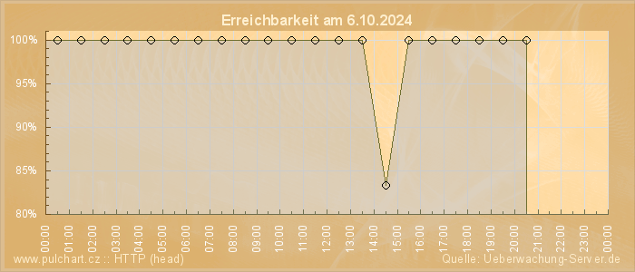 Grafik der Erreichbarkeit