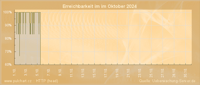 Grafik der Erreichbarkeit