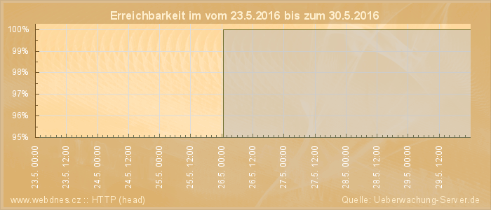 Grafik der Erreichbarkeit