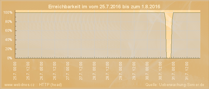 Grafik der Erreichbarkeit