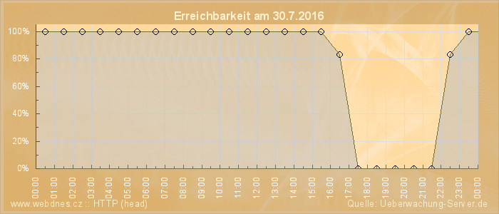 Grafik der Erreichbarkeit