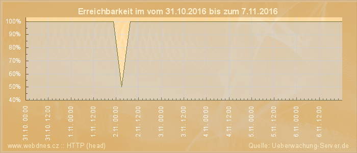 Grafik der Erreichbarkeit