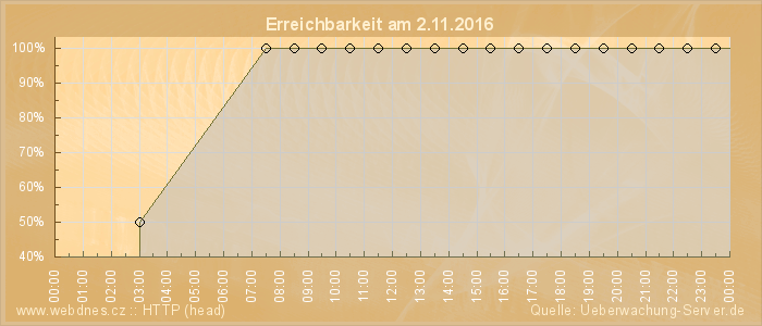 Grafik der Erreichbarkeit