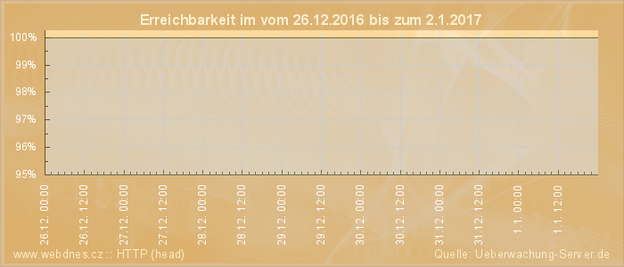 Grafik der Erreichbarkeit