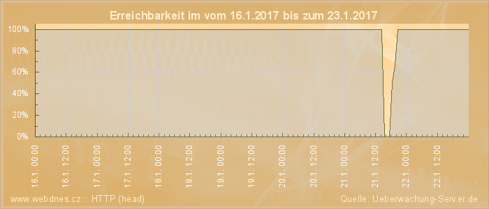 Grafik der Erreichbarkeit