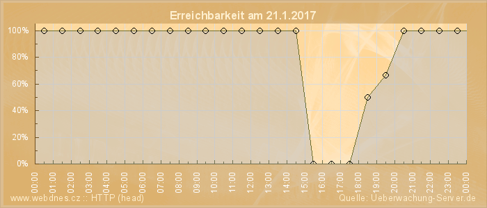 Grafik der Erreichbarkeit