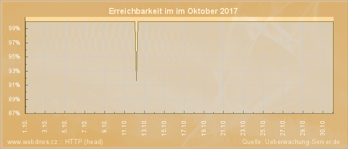 Grafik der Erreichbarkeit