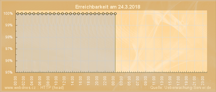 Grafik der Erreichbarkeit