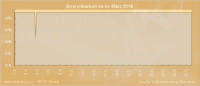 Grafik der Erreichbarkeit