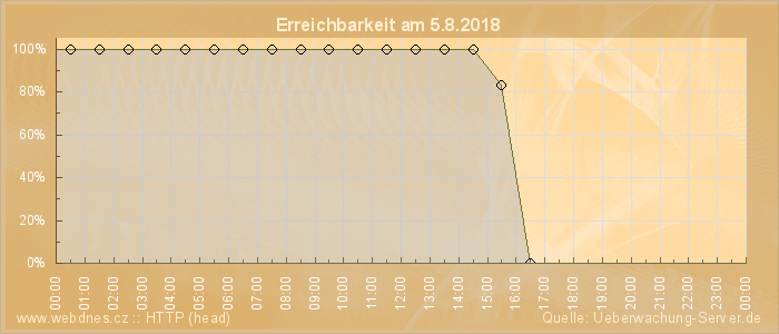 Grafik der Erreichbarkeit