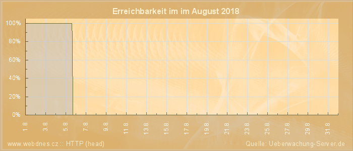 Grafik der Erreichbarkeit