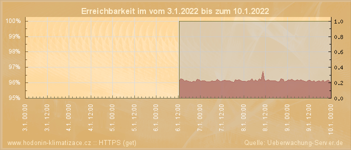 Grafik der Erreichbarkeit