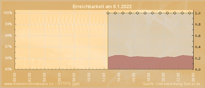 Grafik der Erreichbarkeit