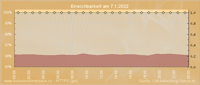 Grafik der Erreichbarkeit