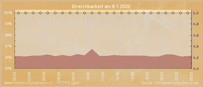 Grafik der Erreichbarkeit