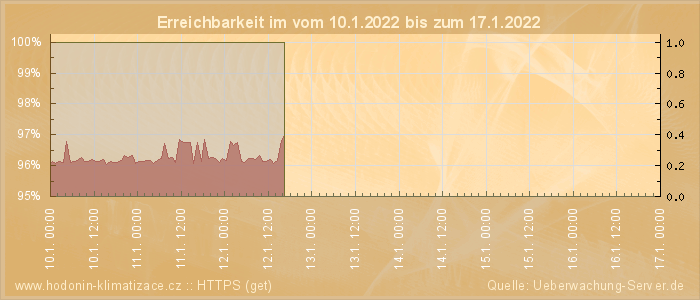 Grafik der Erreichbarkeit