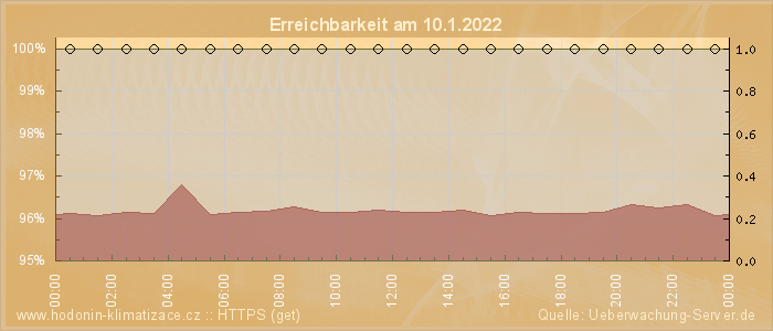 Grafik der Erreichbarkeit