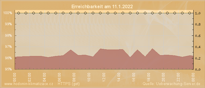 Grafik der Erreichbarkeit