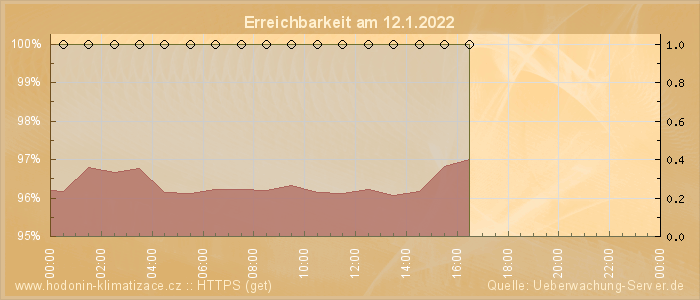 Grafik der Erreichbarkeit