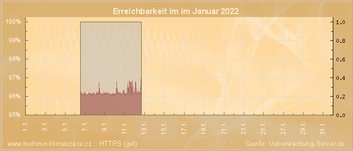 Grafik der Erreichbarkeit