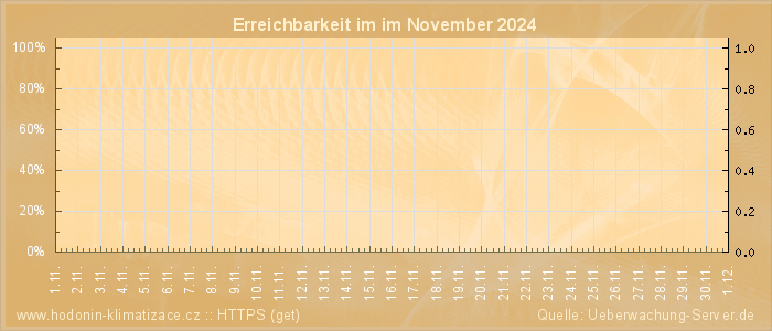 Grafik der Erreichbarkeit