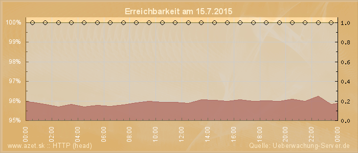 Grafik der Erreichbarkeit