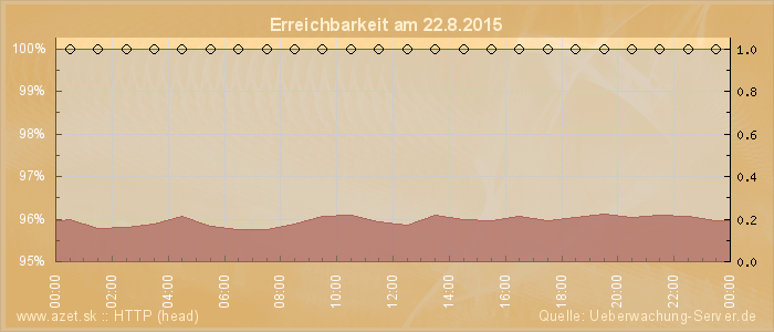 Grafik der Erreichbarkeit