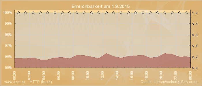 Grafik der Erreichbarkeit