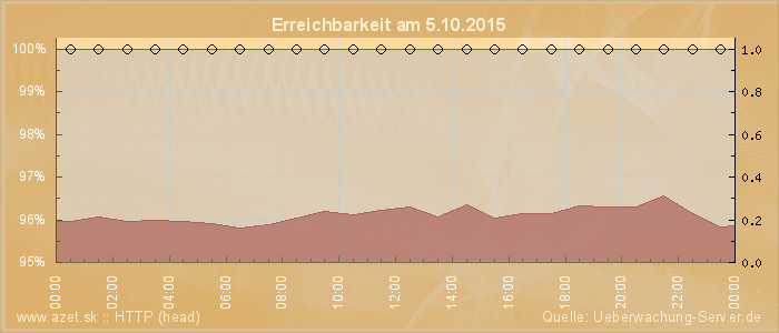 Grafik der Erreichbarkeit