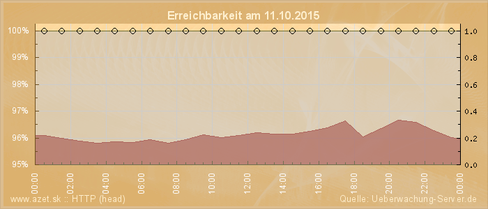 Grafik der Erreichbarkeit