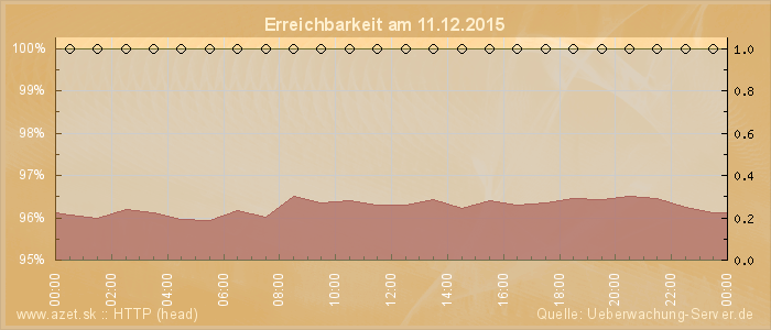 Grafik der Erreichbarkeit