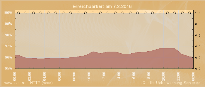 Grafik der Erreichbarkeit