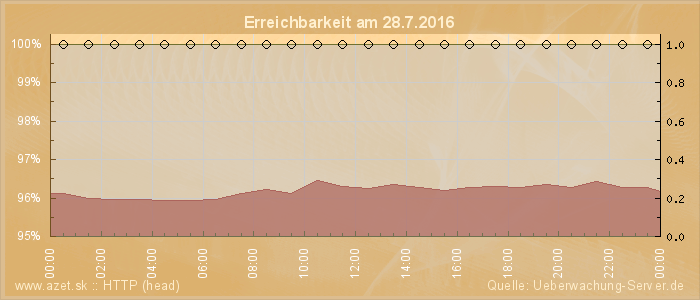 Grafik der Erreichbarkeit