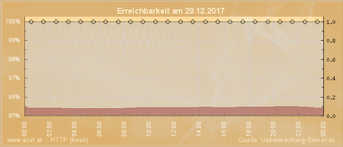 Grafik der Erreichbarkeit