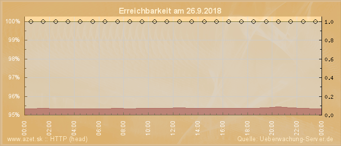 Grafik der Erreichbarkeit