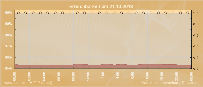 Grafik der Erreichbarkeit