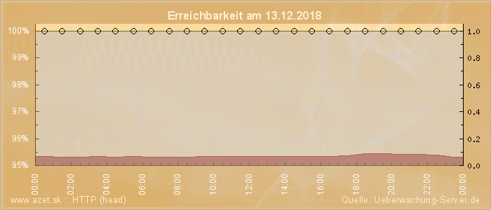 Grafik der Erreichbarkeit