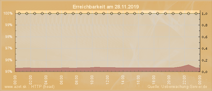 Grafik der Erreichbarkeit