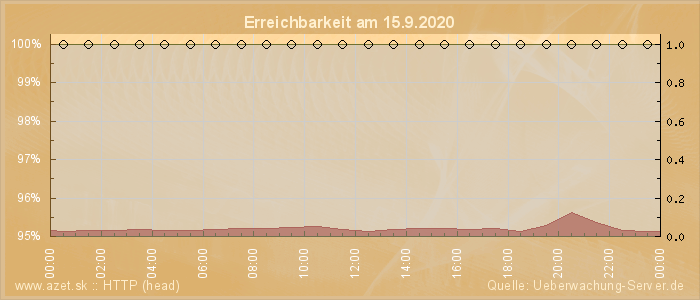 Grafik der Erreichbarkeit