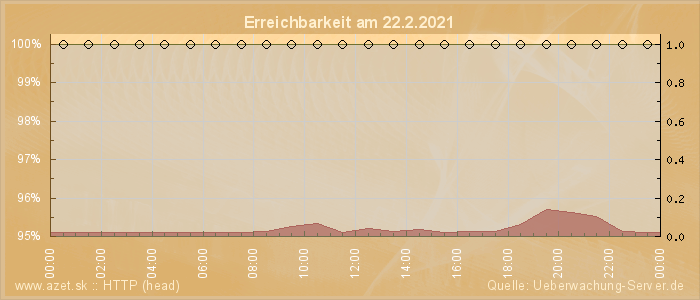 Grafik der Erreichbarkeit