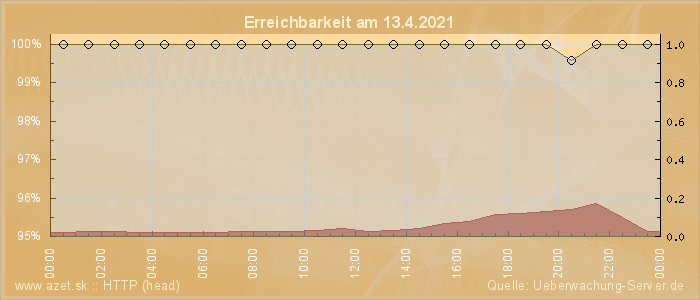 Grafik der Erreichbarkeit