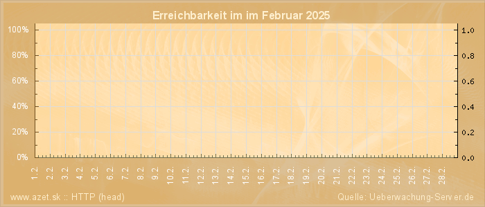 Grafik der Erreichbarkeit