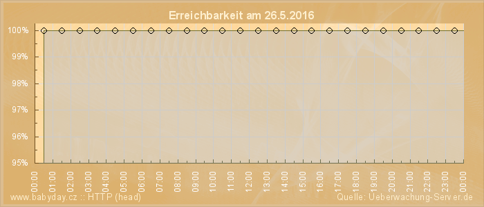 Grafik der Erreichbarkeit