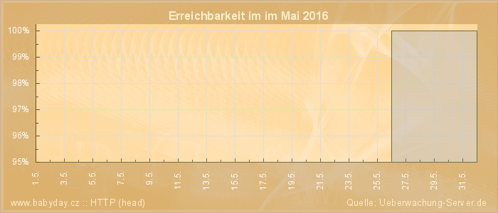 Grafik der Erreichbarkeit