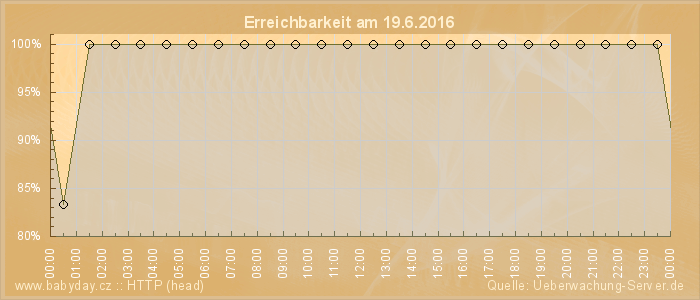 Grafik der Erreichbarkeit