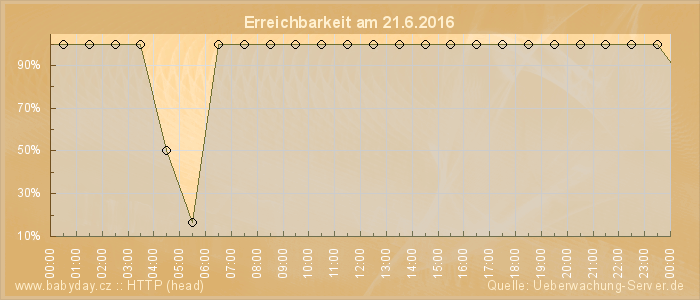 Grafik der Erreichbarkeit