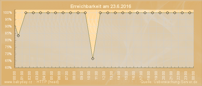 Grafik der Erreichbarkeit