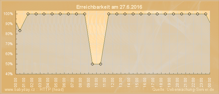 Grafik der Erreichbarkeit