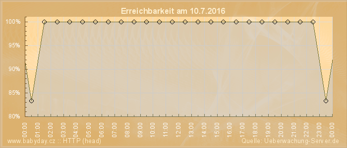 Grafik der Erreichbarkeit