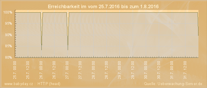 Grafik der Erreichbarkeit